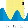 Abbots Meadow tide chart for Wednesday, June 3, 2026