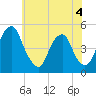 Abbots Meadow tide chart for Thursday, June 4, 2026