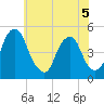 Abbots Meadow tide chart for Friday, June 5, 2026