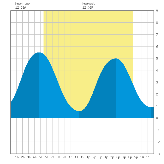 Abbots Meadow tide chart for Sunday, June 7, 2026