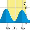 Abbots Meadow tide chart for Sunday, June 7, 2026