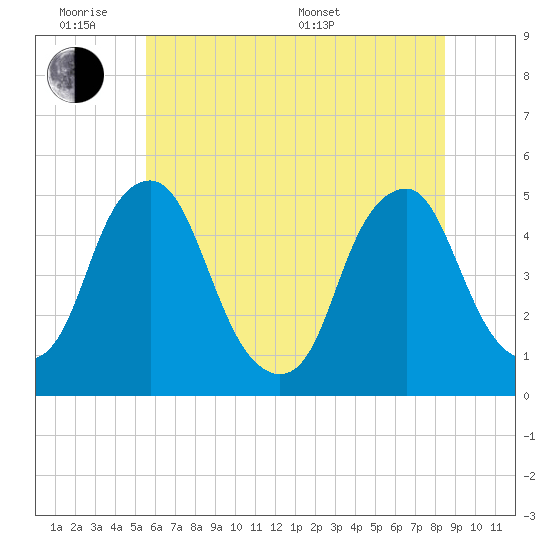 Abbots Meadow tide chart for Monday, June 8, 2026