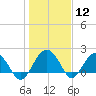 Ashepoo tide chart for Tuesday, January 12, 2021