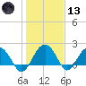 Ashepoo tide chart for Wednesday, January 13, 2021