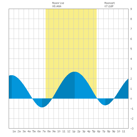 Ashepoo tide chart for Thursday, January 14, 2021