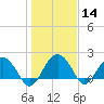 Ashepoo tide chart for Thursday, January 14, 2021