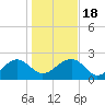 Ashepoo tide chart for Monday, January 18, 2021