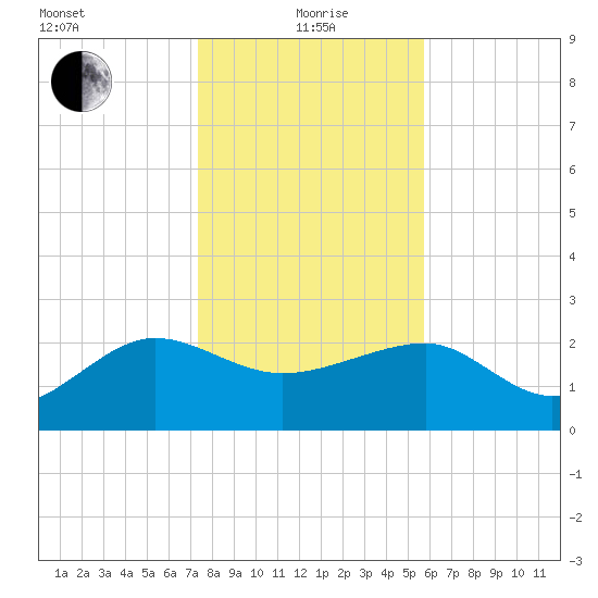 Ashepoo tide chart for Wednesday, January 20, 2021