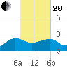 Ashepoo tide chart for Wednesday, January 20, 2021