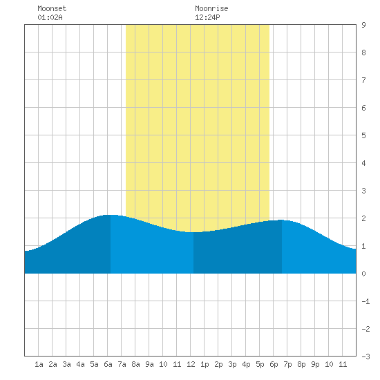 Ashepoo tide chart for Thursday, January 21, 2021