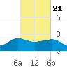 Ashepoo tide chart for Thursday, January 21, 2021