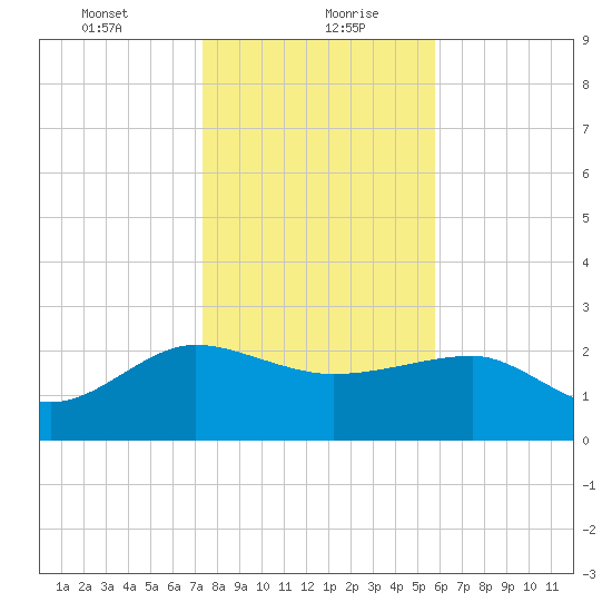 Ashepoo tide chart for Friday, January 22, 2021