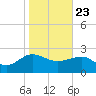 Ashepoo tide chart for Saturday, January 23, 2021