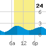 Ashepoo tide chart for Sunday, January 24, 2021
