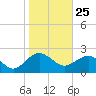 Ashepoo tide chart for Monday, January 25, 2021