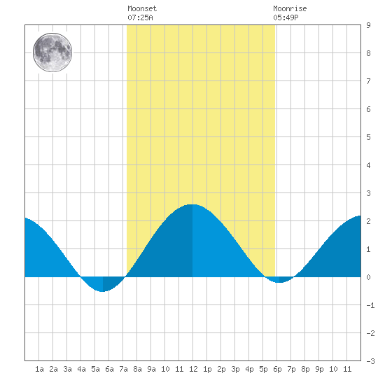 Ashepoo tide chart for Thursday, January 28, 2021