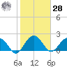 Ashepoo tide chart for Thursday, January 28, 2021
