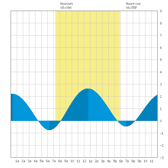 Ashepoo tide chart for Friday, January 29, 2021
