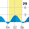 Ashepoo tide chart for Friday, January 29, 2021