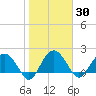 Ashepoo tide chart for Saturday, January 30, 2021