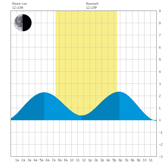 Ashepoo tide chart for Wednesday, January 6, 2021