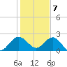 Ashepoo tide chart for Thursday, January 7, 2021