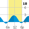 Ashepoo tide chart for Wednesday, February 10, 2021