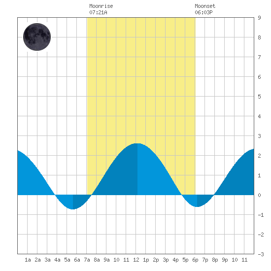 Ashepoo tide chart for Thursday, February 11, 2021