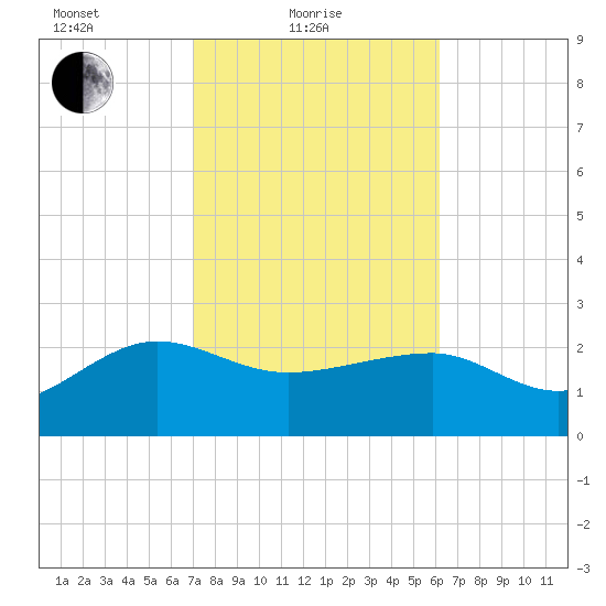 Ashepoo tide chart for Friday, February 19, 2021