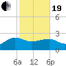 Ashepoo tide chart for Friday, February 19, 2021