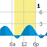 Ashepoo tide chart for Monday, February 1, 2021