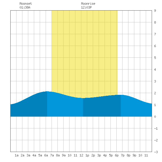 Ashepoo tide chart for Saturday, February 20, 2021
