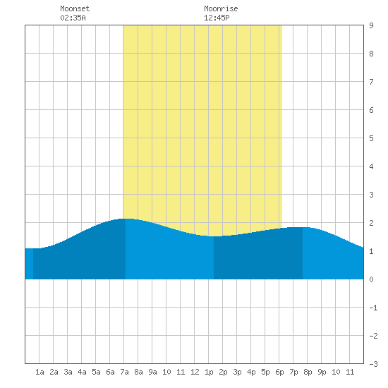 Ashepoo tide chart for Sunday, February 21, 2021