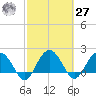Ashepoo tide chart for Saturday, February 27, 2021