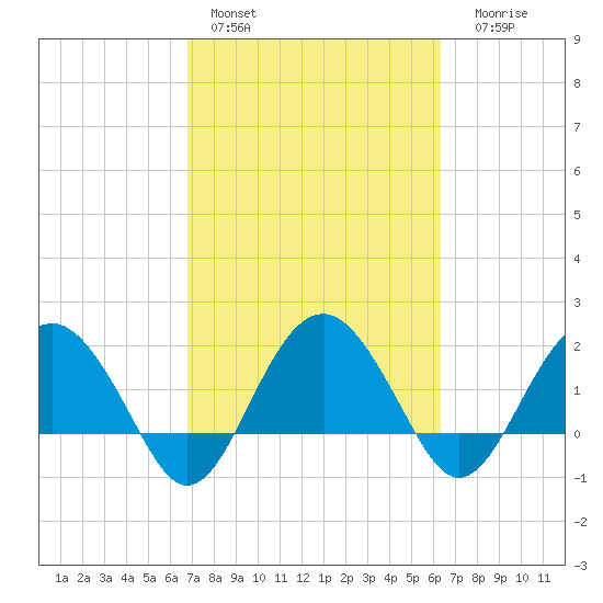 Ashepoo tide chart for Sunday, February 28, 2021