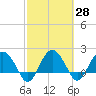Ashepoo tide chart for Sunday, February 28, 2021