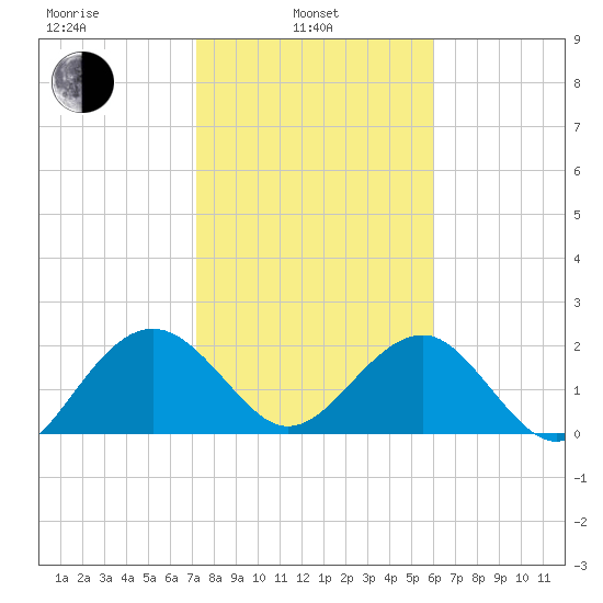 Ashepoo tide chart for Thursday, February 4, 2021
