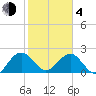 Ashepoo tide chart for Thursday, February 4, 2021