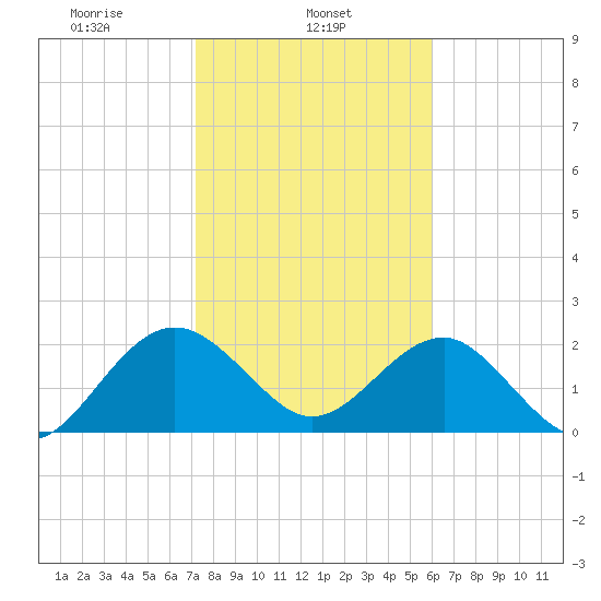 Ashepoo tide chart for Friday, February 5, 2021