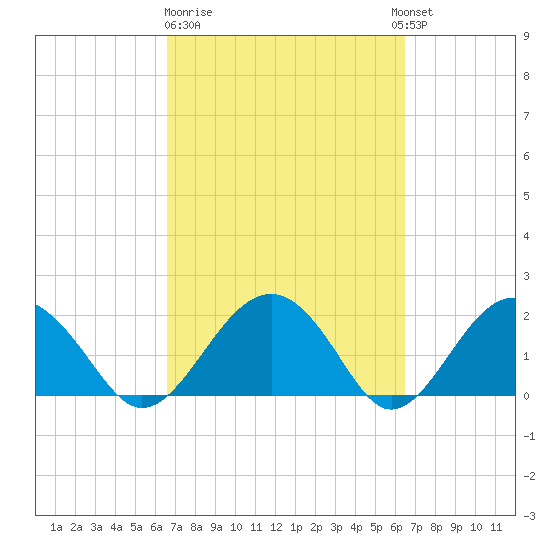 Ashepoo tide chart for Friday, March 12, 2021