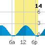 Ashepoo tide chart for Sunday, March 14, 2021