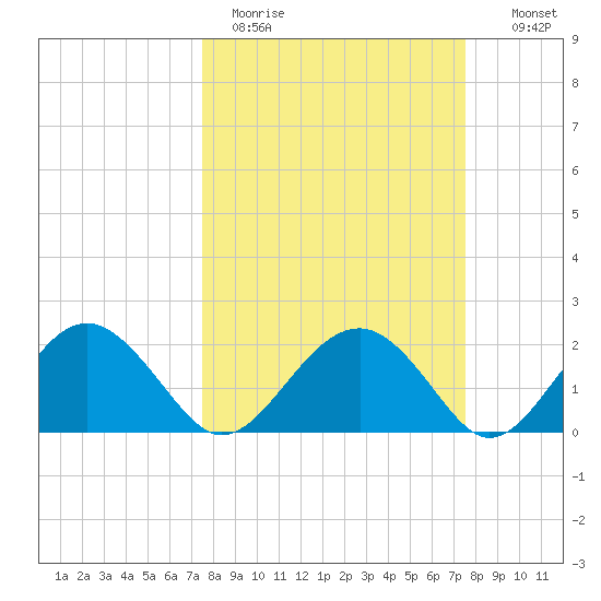 Ashepoo tide chart for Monday, March 15, 2021