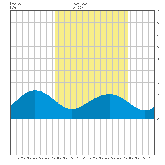 Ashepoo tide chart for Thursday, March 18, 2021