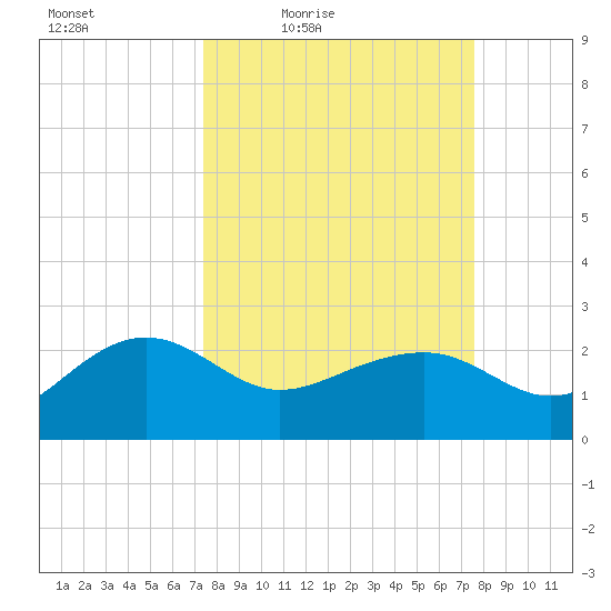 Ashepoo tide chart for Friday, March 19, 2021