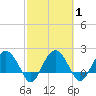 Ashepoo tide chart for Monday, March 1, 2021