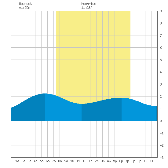 Ashepoo tide chart for Saturday, March 20, 2021