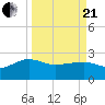 Ashepoo tide chart for Sunday, March 21, 2021