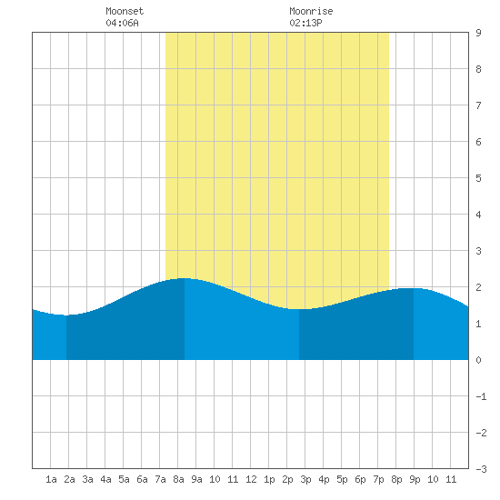 Ashepoo tide chart for Tuesday, March 23, 2021