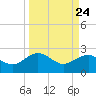 Ashepoo tide chart for Wednesday, March 24, 2021