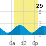 Ashepoo tide chart for Thursday, March 25, 2021